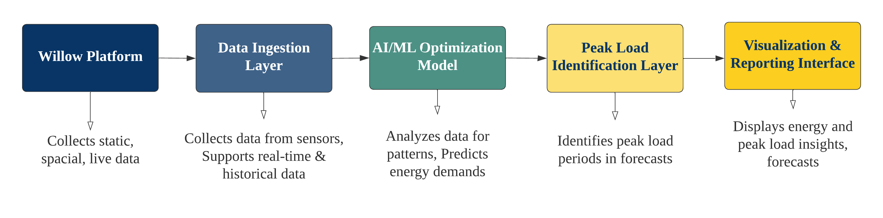 WillowWatt Workflow Diagram